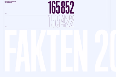 Noord NZZ Geschäftsbericht